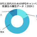 10代と20代のためのNPOキャンパス 受講生の属性データ（2024）