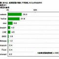 就職活動で利用したことがあるSNS