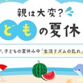 38.7％が、子どもの夏休み中「生活リズムの乱れ」に悩んだ