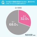 32％が悩みや課題を解消するために、夏休み中に工夫していたことが「ある」
