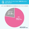 78.1%が「工夫の効果があったと思う」