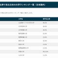 留学生比率で見る日本の大学ランキング 一覧（日本国内）