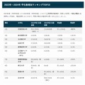 国内大学の学生数増加ランキングTOP10