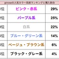 grirroseの人気カラー系統ランキングと購入割合