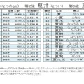 「夏」のつく名字ランキングベスト30