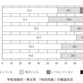 学校段階別・男女別「性的同意」の確認状況