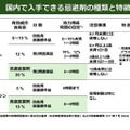 国内で入手できる忌避剤の種類と特徴