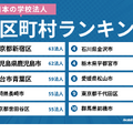 日本の学校法人 市区町村ランキング