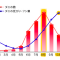 ダニの死骸数、レイコップ調査