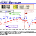大学入学共通テスト予想平均点推移