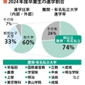 2024年度卒業生の進学割合