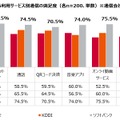 直近半年の外出時における利用サービス別通信の満足度（通信会社別）