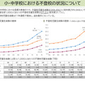 令和5年度児童生徒の問題行動・不登校等生徒指導上の諸課題に関する調査（文部科学省 2024年10月31発表資料）