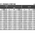 2025年度 公立大学・私立大学［学部系統別］の学費平均額 (c) 2025 旺文社 教育情報センター