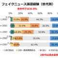 フェイクニュース誤認経験（世代別）