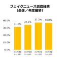 フェイクニュース誤認経験（全体／年度推移）