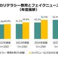 Z世代のリテラシー教育とフェイクニュース被害（年度推移）