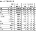 過年度の卒業者を含めた大学等への進学状況