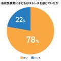 高校受験期に子供はストレスを感じていたか