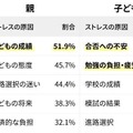 親子のストレスランキングの上位5位