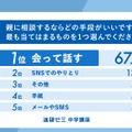 もっとも有効なコミュニケーション手段（中学生）