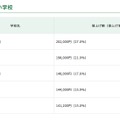 値上げ額の高い学校