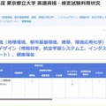東京都立大学 英語資格・検定試験利用状況