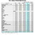 2025年度私立中学校初年度納付金の状況