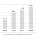 過去5年間の熱中症による年別救急搬送人員（各年6月～9月）