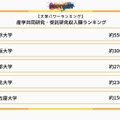 国内大学の産学共同研究・受託研究収入額ランキング