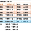 平日の平均睡眠時間 都道府県ランキング