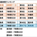 休日の平均睡眠時間 都道府県ランキング