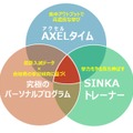 AXELタイム、究極のパーソナルプログラム、SINKAトレーナーの三位一体が高濃度な学習を実現