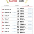 人気ランキング全国版（2025年8月31日）私立大学