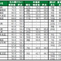 住み続けたい街（自治体）ランキング2025　TOP20