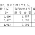 高等学校卒業者（全日制・定時制）県内・県外への進学者数の内訳