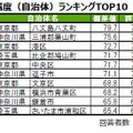 「街の幸福度（自治体）」ランキングTOP10