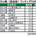 「住み続けたい街（自治体）」ランキングTOP10