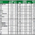 住み続けたい街（自治体）ランキングTOP20