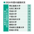 2024年度の進路状況（国公立大学合格者）