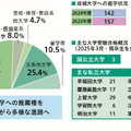 生徒の多様な個性の実現を目指す「扇形の進路」