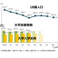 18歳人口・大学志願者数の推移