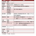 私立大　おもな学部の新設・再編の動き（抜粋）