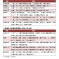 私立大　受験料割引や特待生入試を行うおもな大学（抜粋）