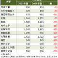 入学定員を減員するおもな私立大