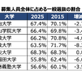 募集人員全体に占める一般選抜の割合の変化