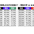 W合格した際の進学先