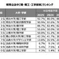 W合格した際の進学率ランキング -理・理工・工学部系-