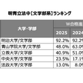 W合格した際の進学率ランキング -文学部系-