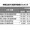 W合格した際の進学率ランキング -経済学部系-